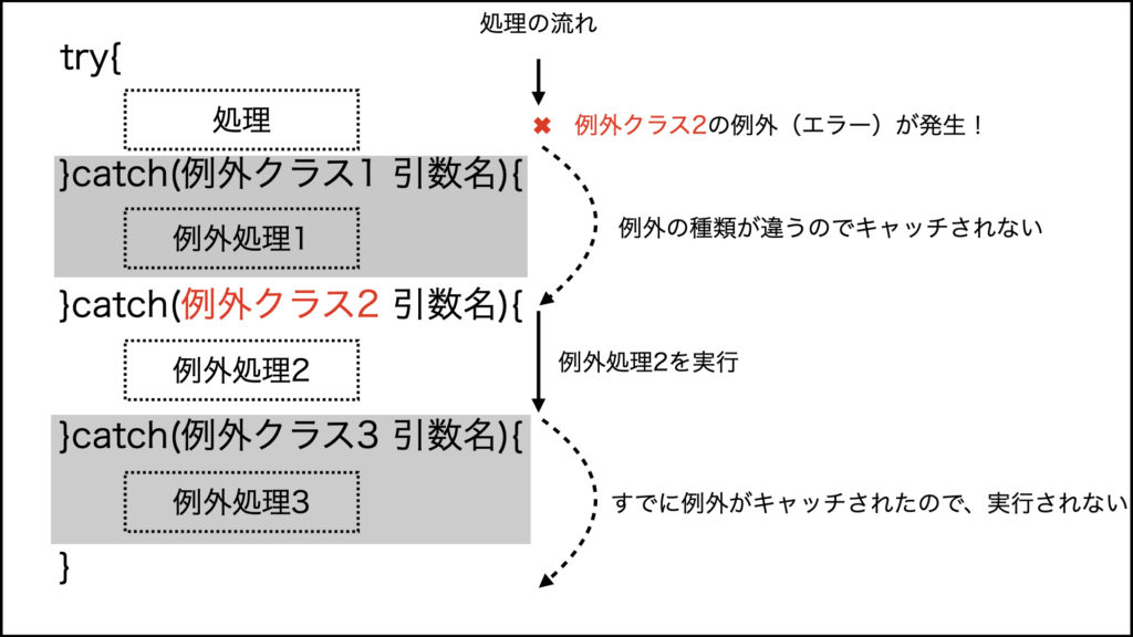 Java 複数のcatchブロックを使った例外処理 もりブログ